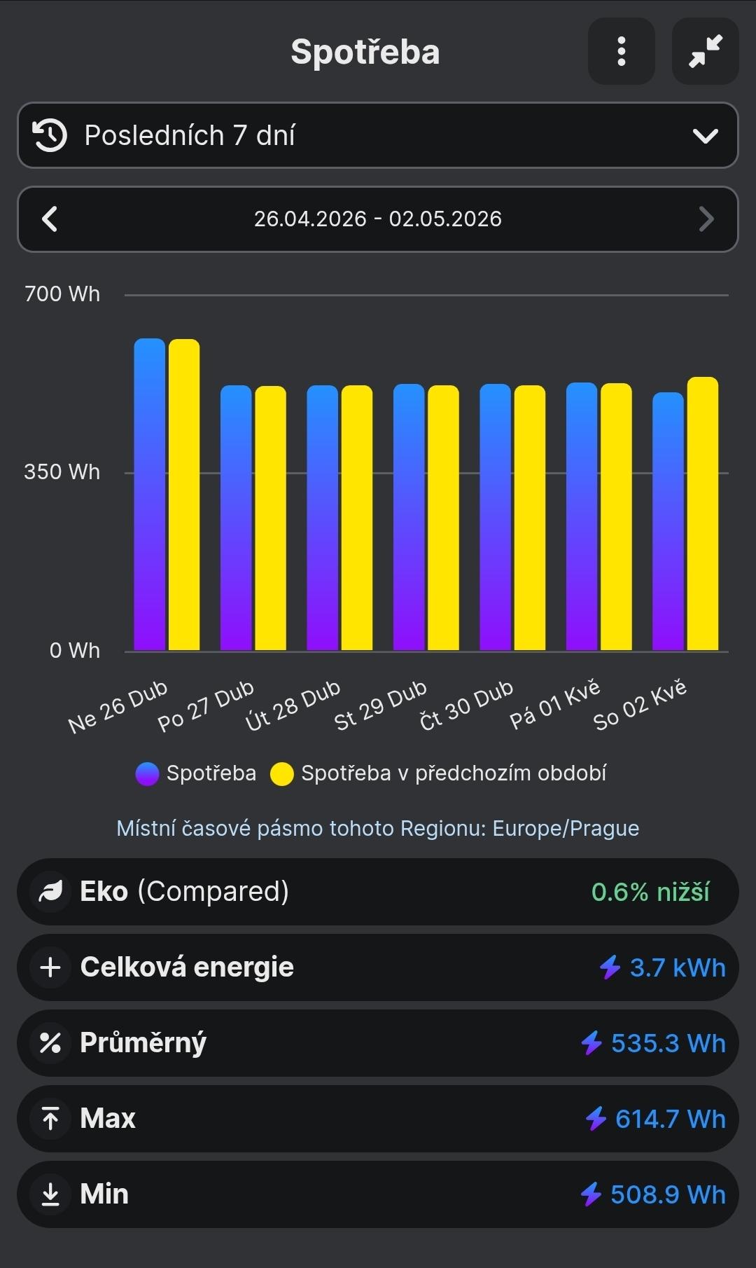 Spotřeba NAS serveru za 7 dnů. Měřeno pomocí chytré zásuvky Shelly Plug S.
